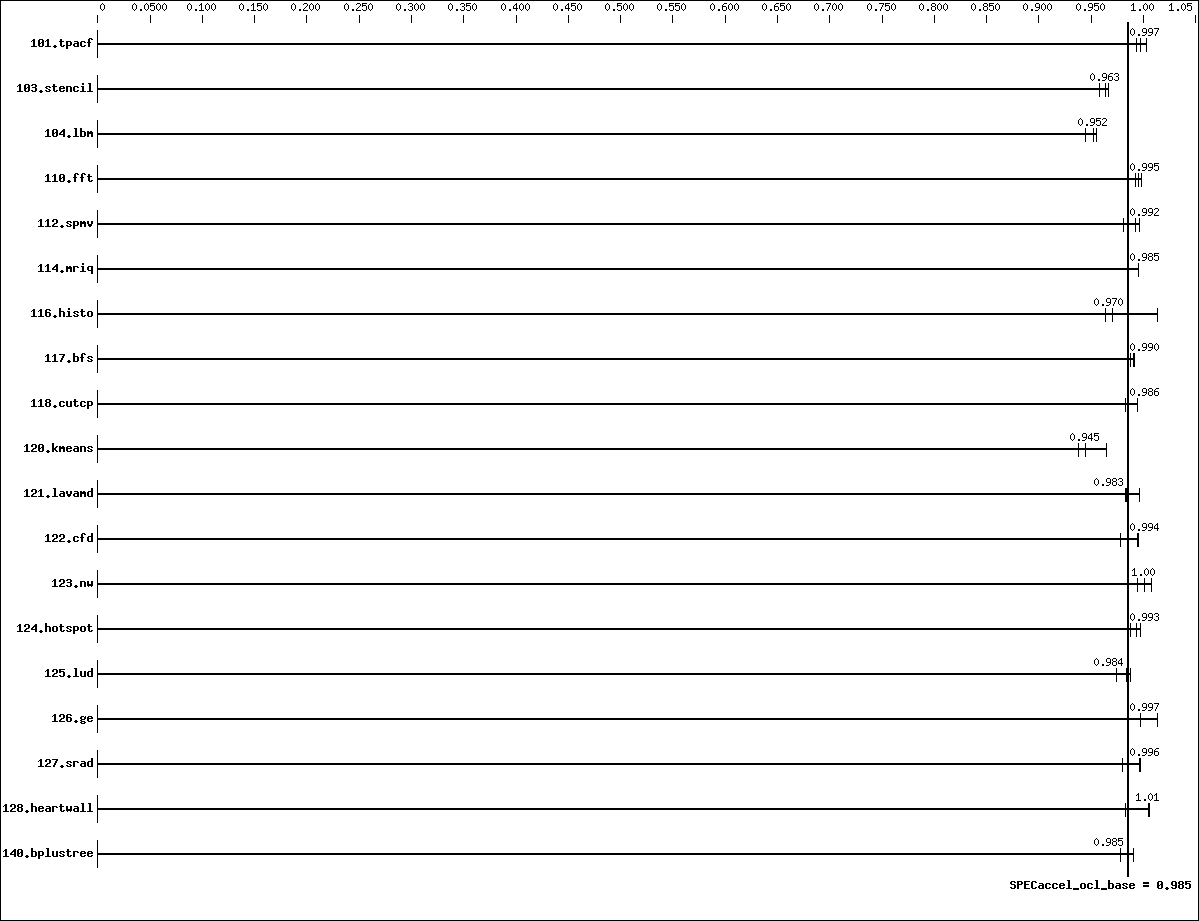 Benchmark results graph