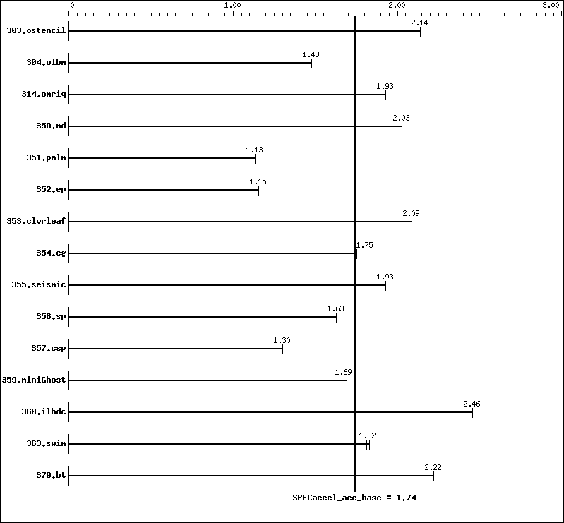 Benchmark results graph