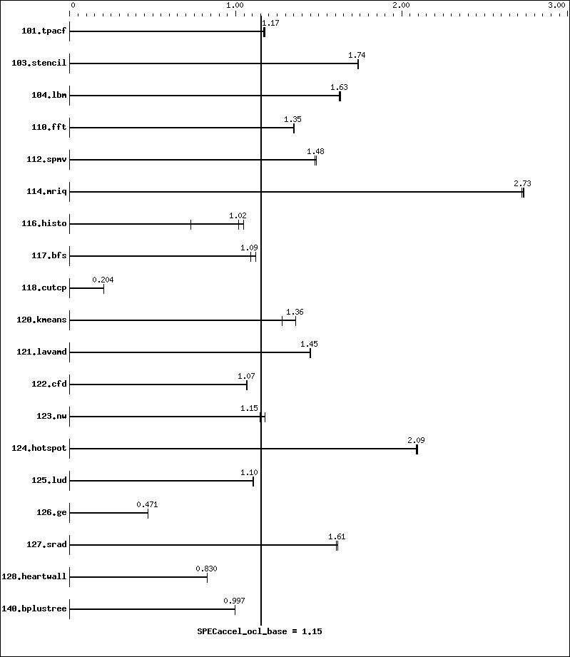 Benchmark results graph