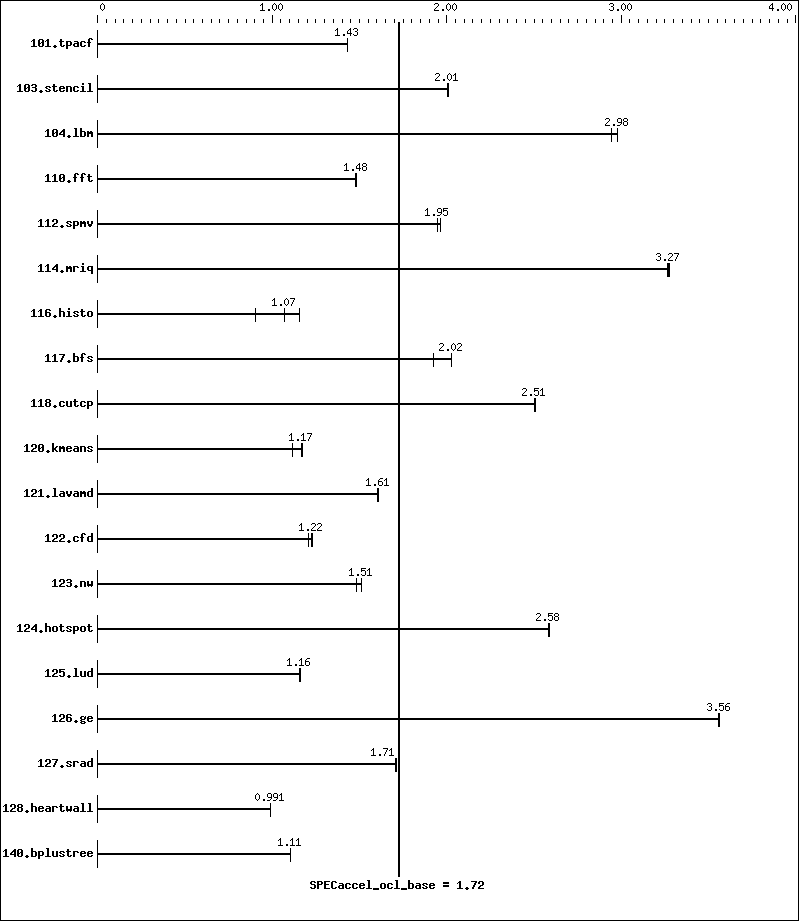 Benchmark results graph