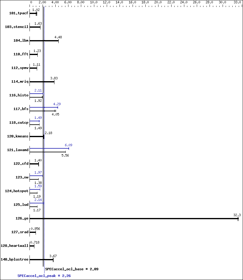 Benchmark results graph