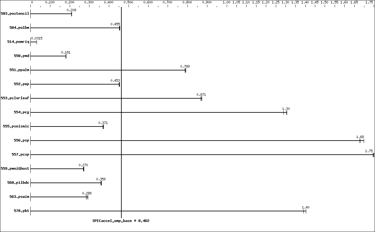 Benchmark results graph