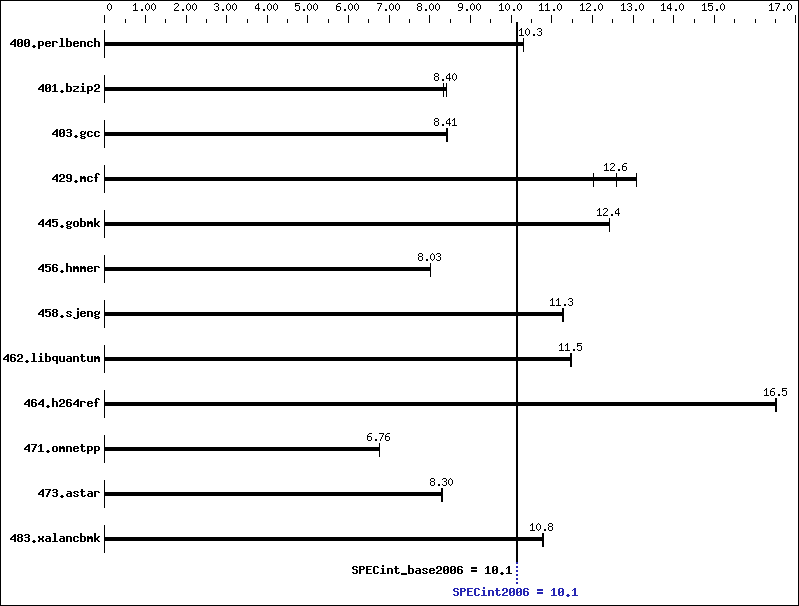 Benchmark results graph