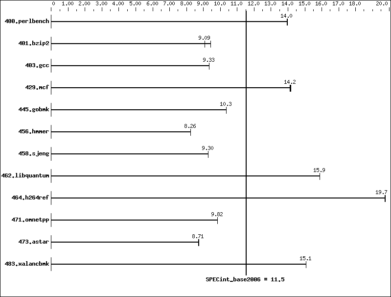 Benchmark results graph