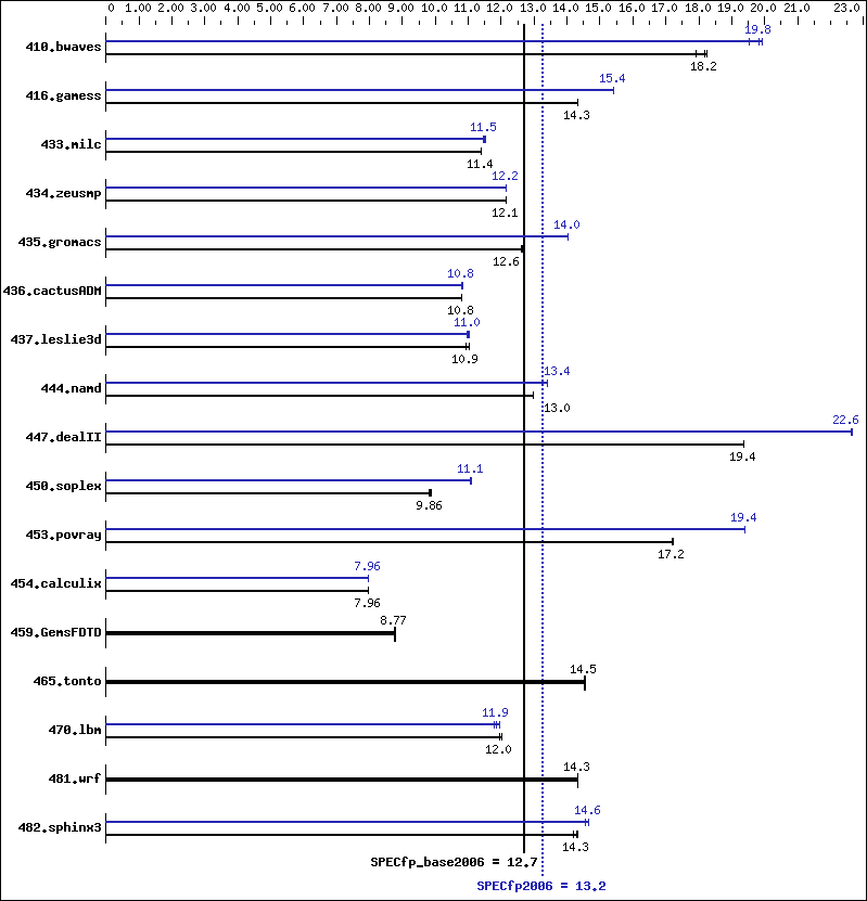 Benchmark results graph