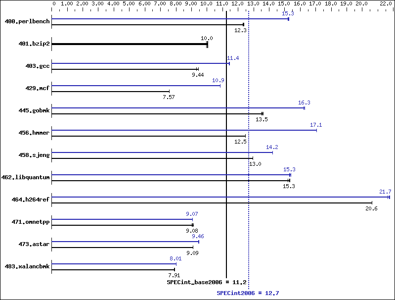 Benchmark results graph