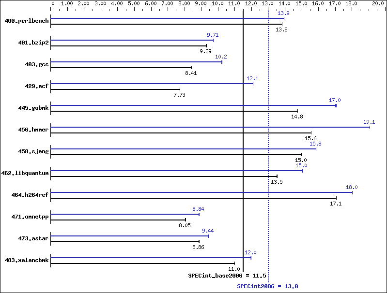 Benchmark results graph