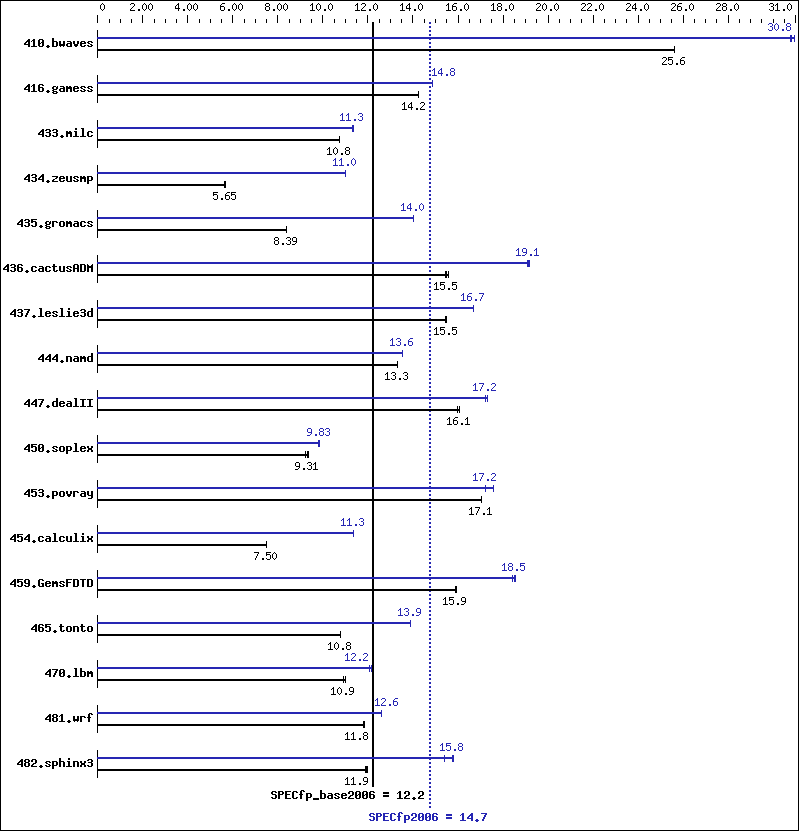 Benchmark results graph