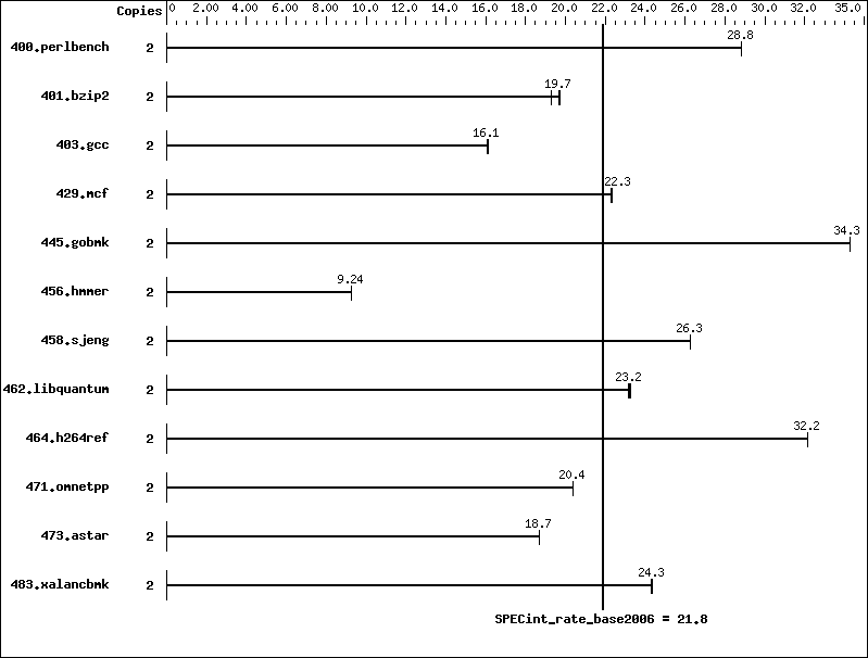 Benchmark results graph