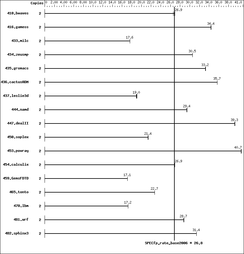 Benchmark results graph