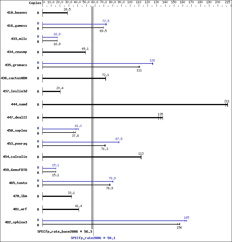 Benchmark results graph