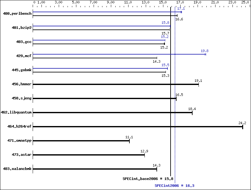 Benchmark results graph