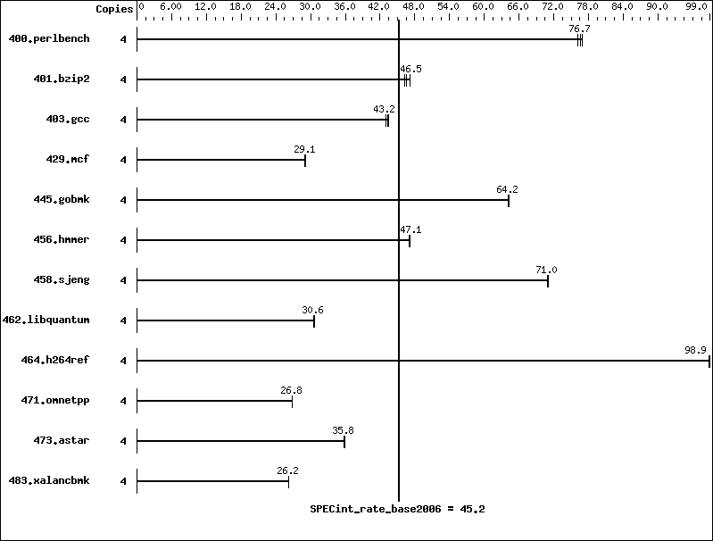 Benchmark results graph