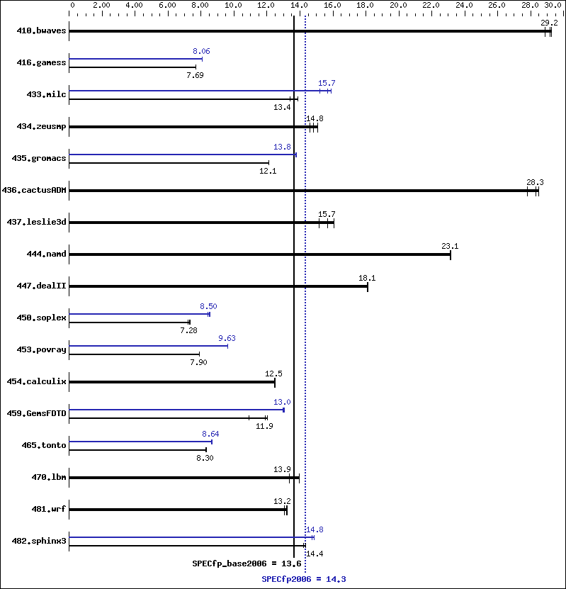 Benchmark results graph