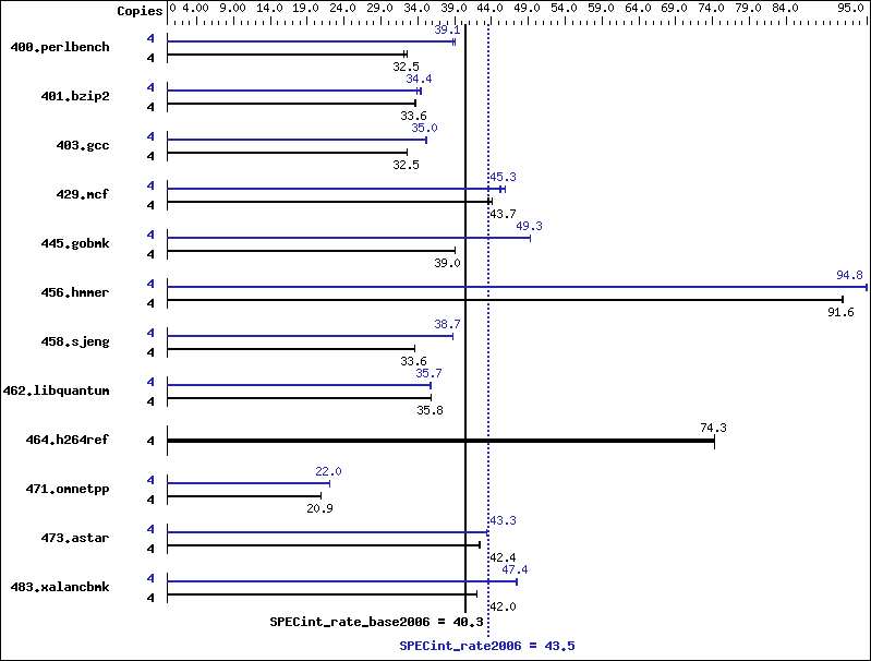 Benchmark results graph