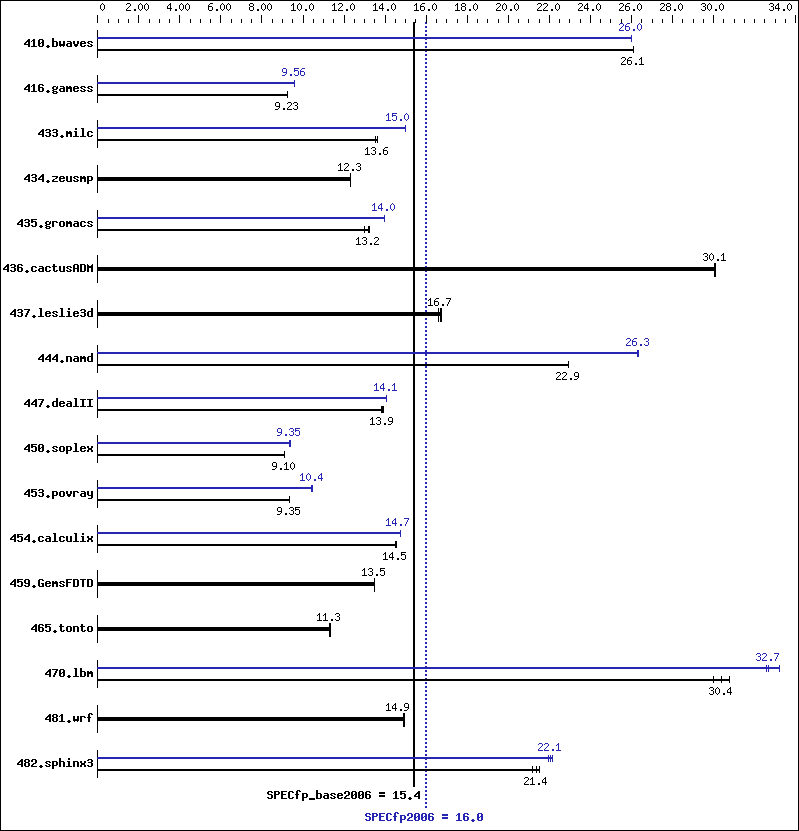 Benchmark results graph