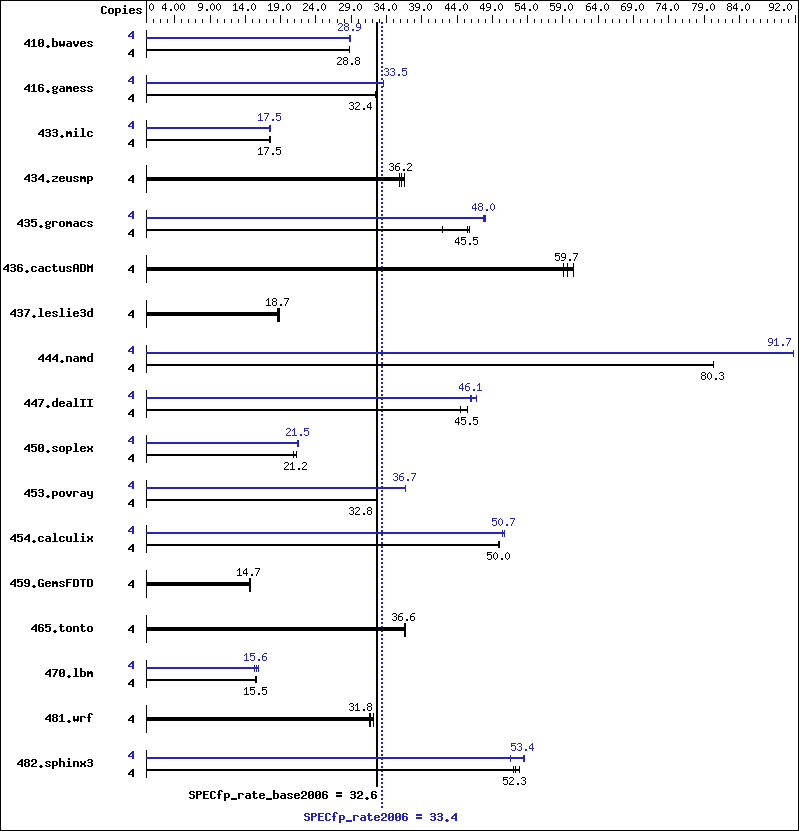 Benchmark results graph