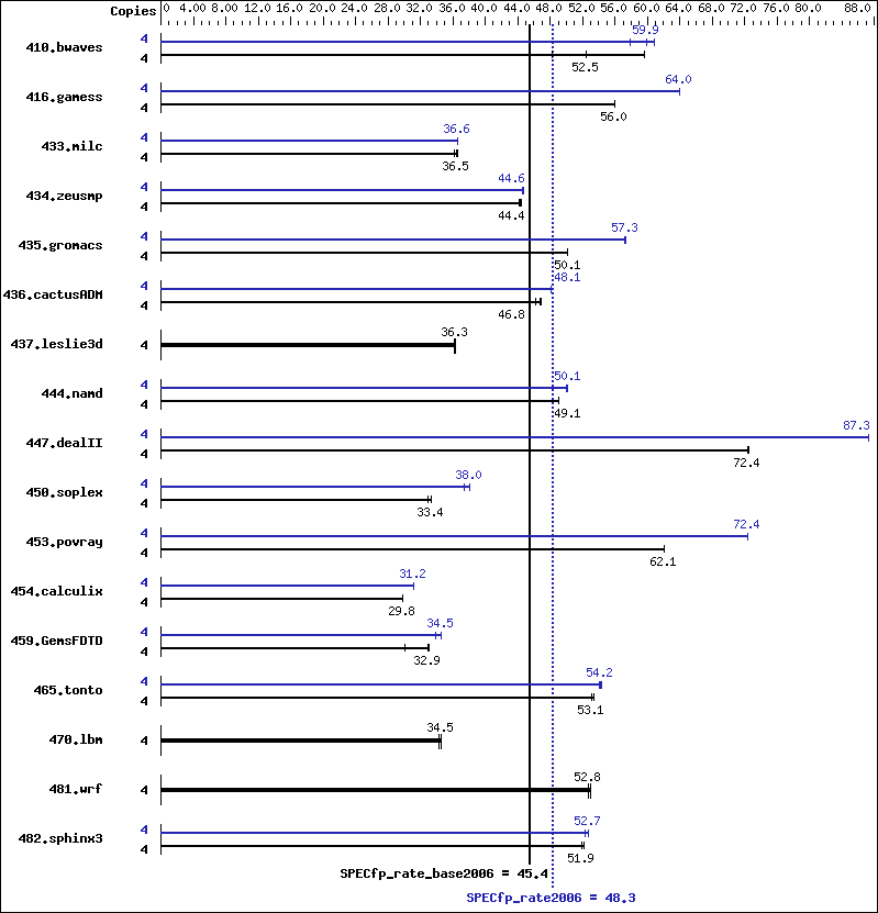 Benchmark results graph