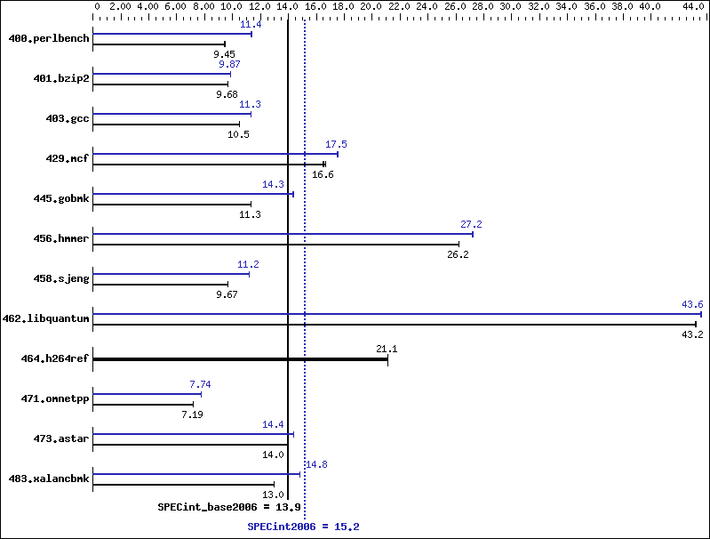 Benchmark results graph