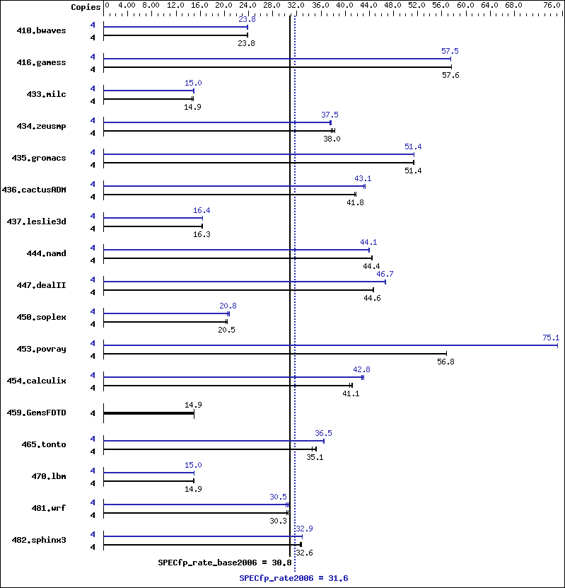 Benchmark results graph