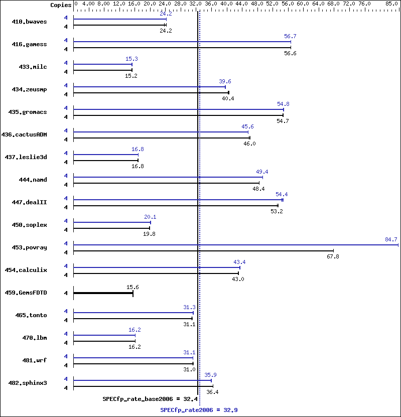 Benchmark results graph