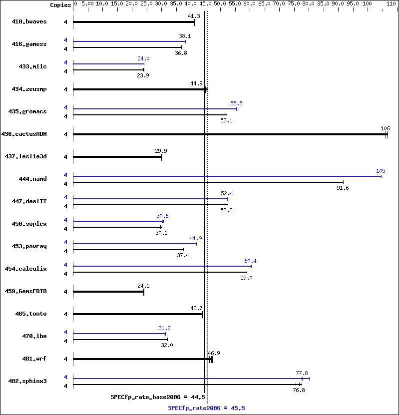 Benchmark results graph