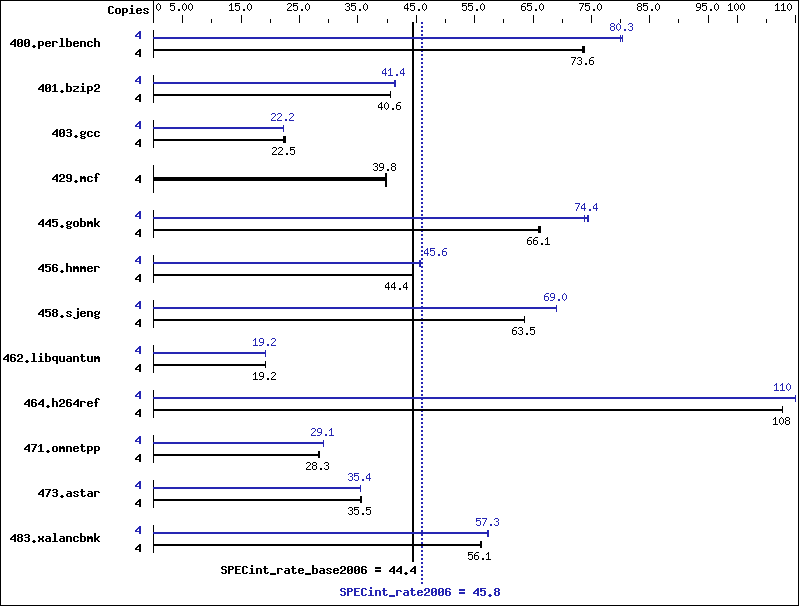 Benchmark results graph