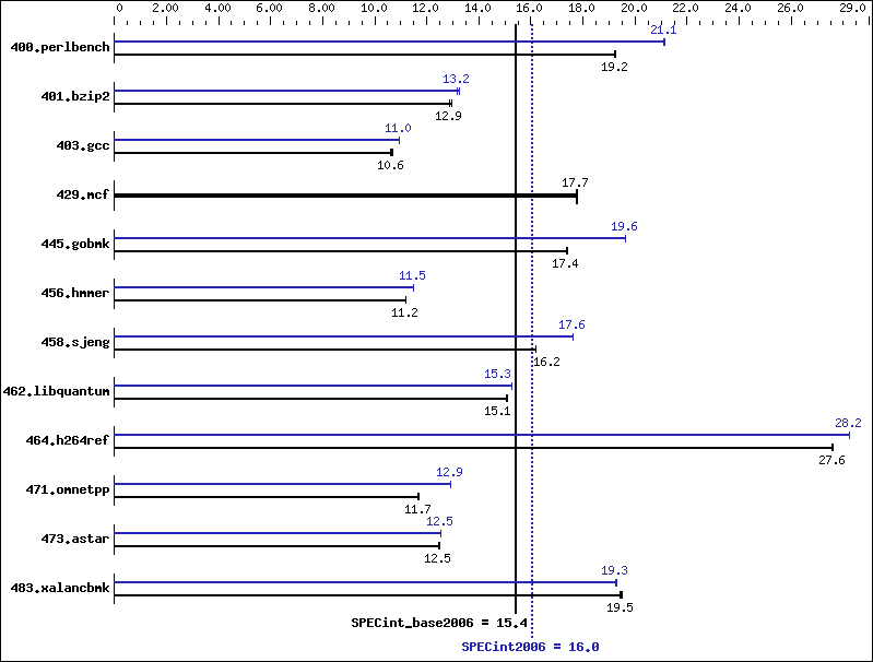 Benchmark results graph