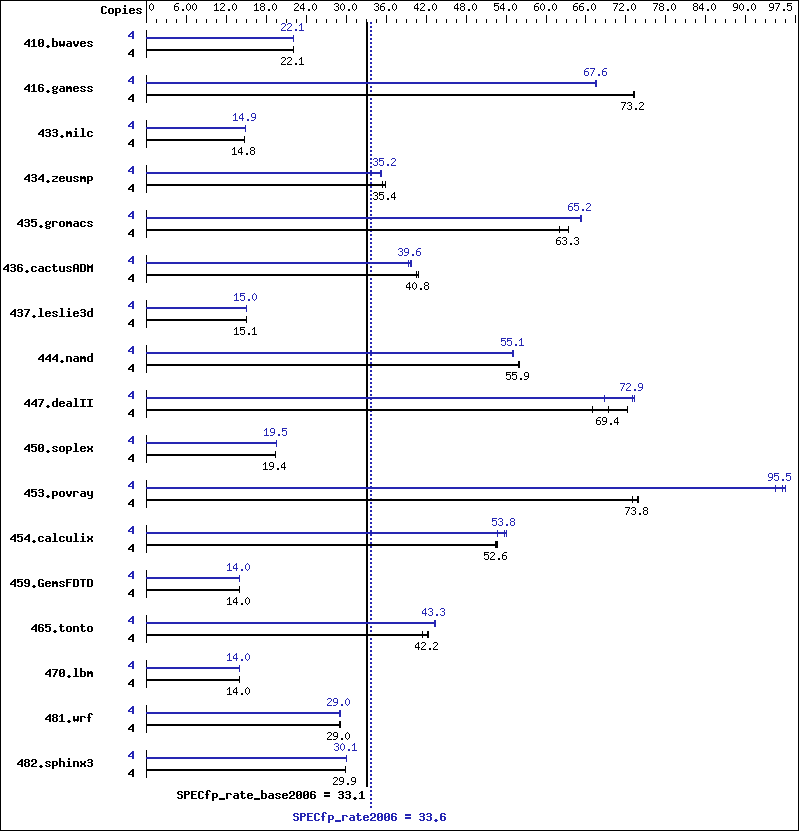 Benchmark results graph