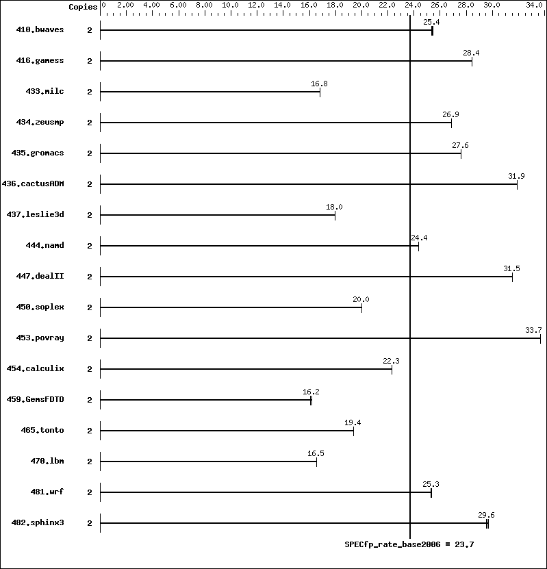 Benchmark results graph