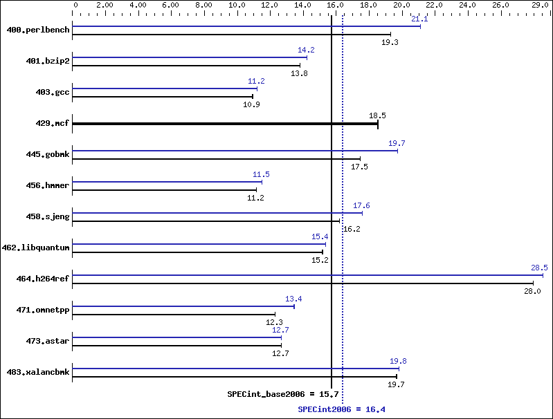 Benchmark results graph