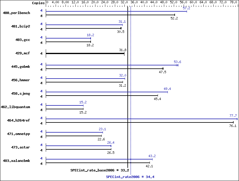 Benchmark results graph