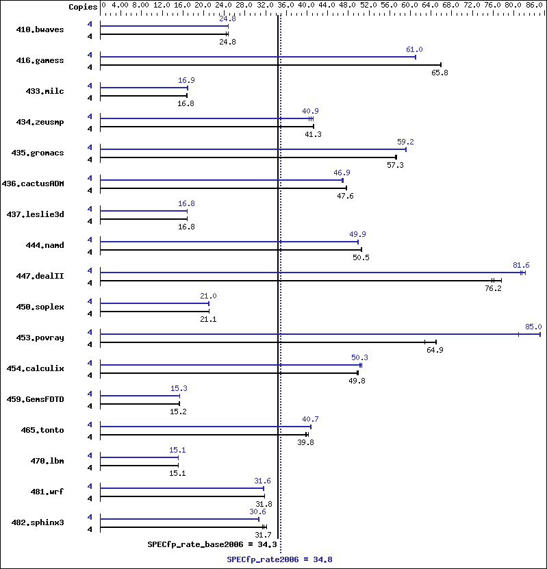 Benchmark results graph