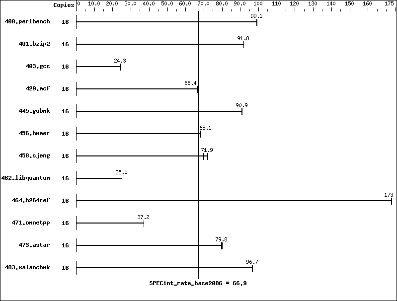 Benchmark results graph