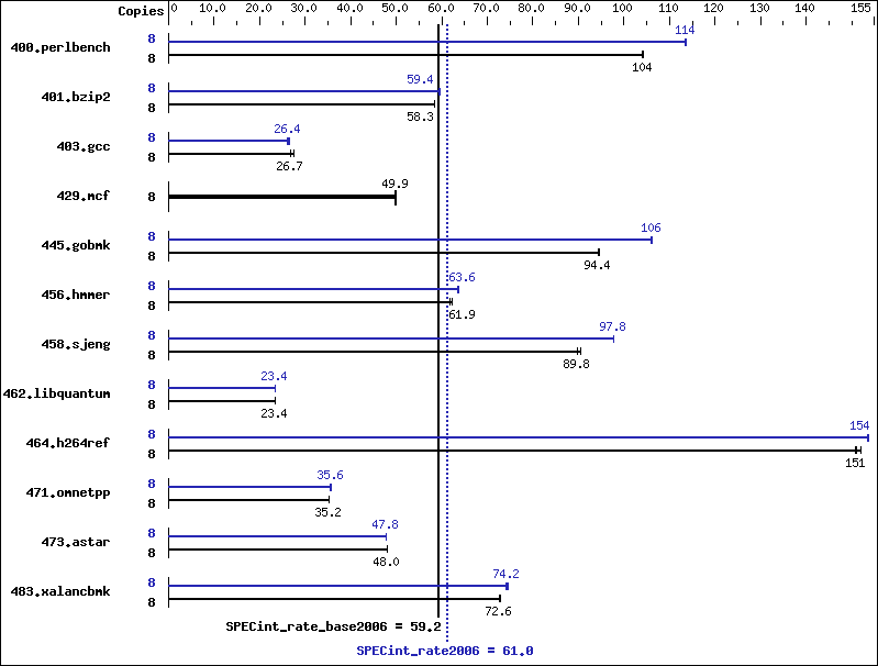 Benchmark results graph