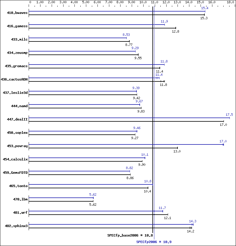 Benchmark results graph