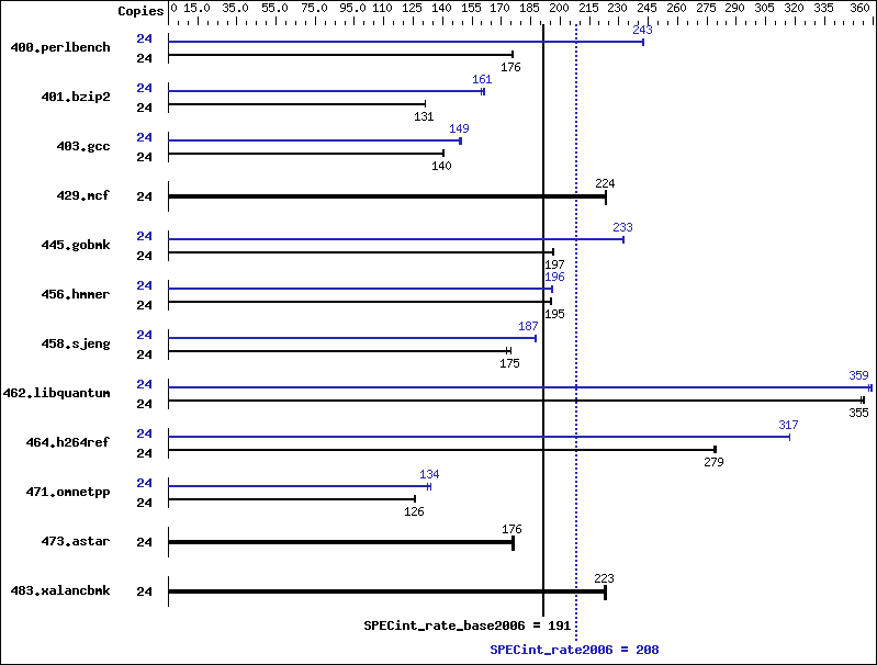 Benchmark results graph