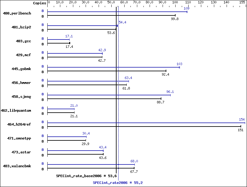 Benchmark results graph