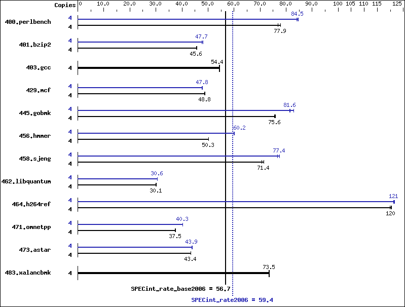 Benchmark results graph