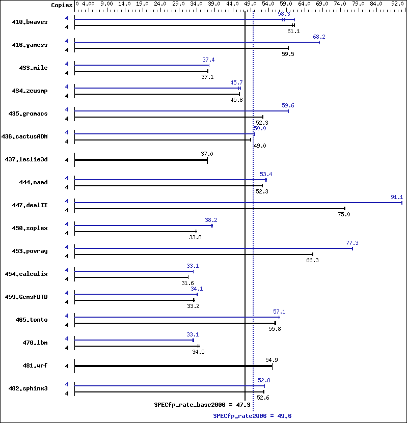 Benchmark results graph