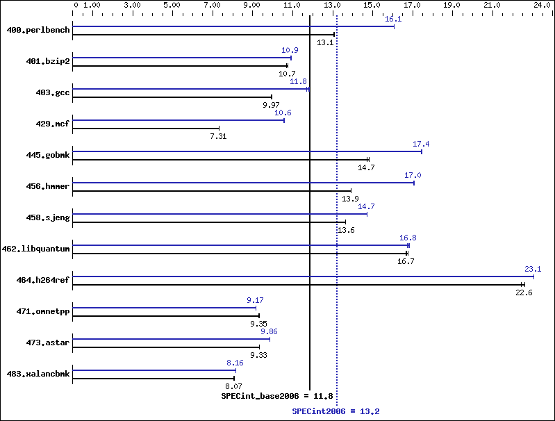 Benchmark results graph