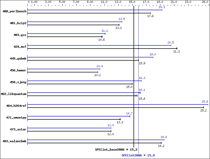 Benchmark results graph