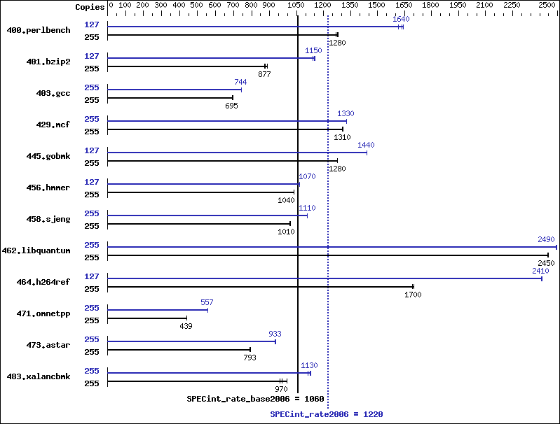 Benchmark results graph