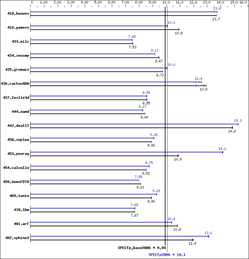 Benchmark results graph