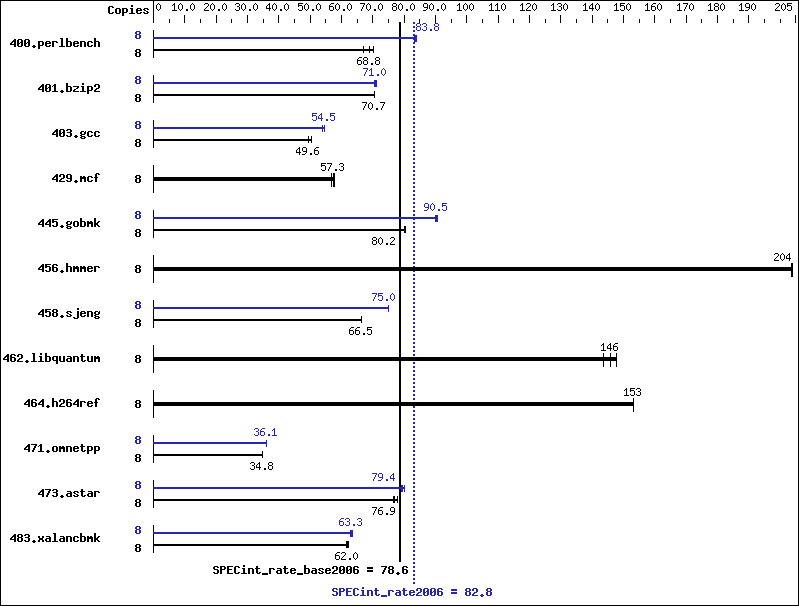 Benchmark results graph