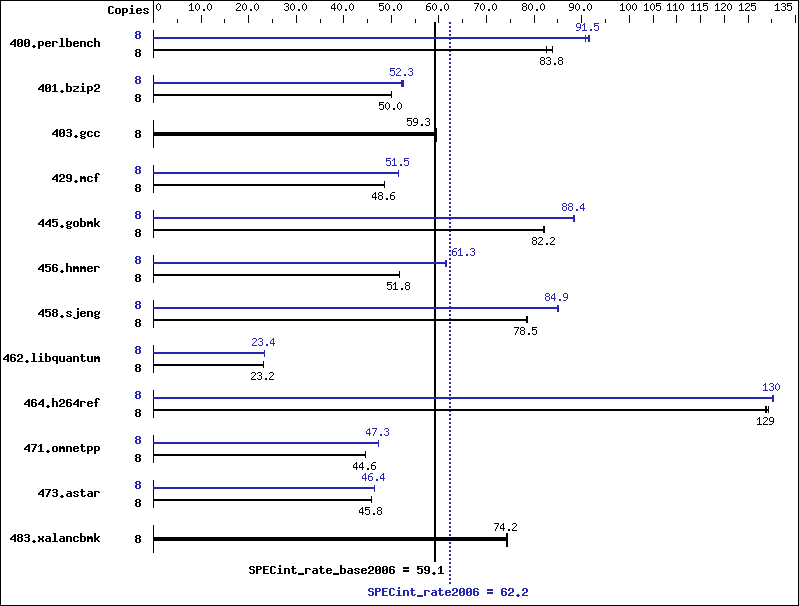 Benchmark results graph