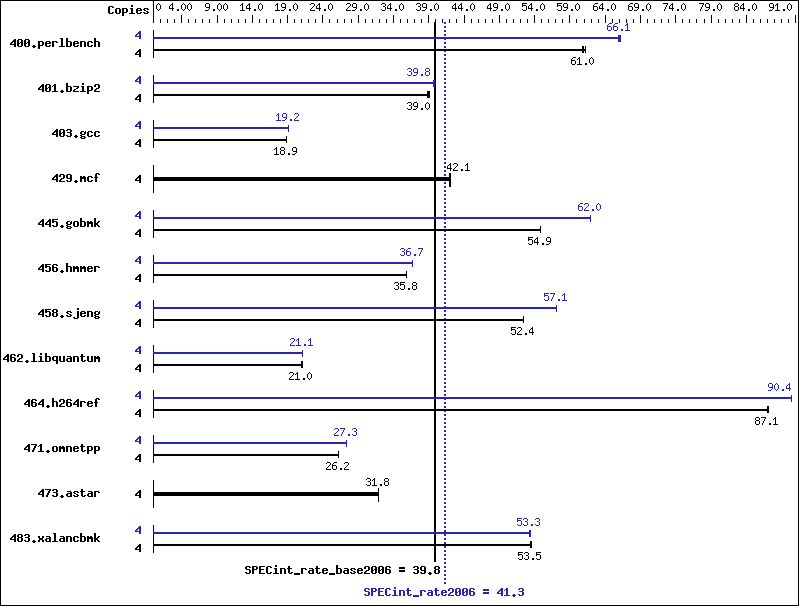 Benchmark results graph