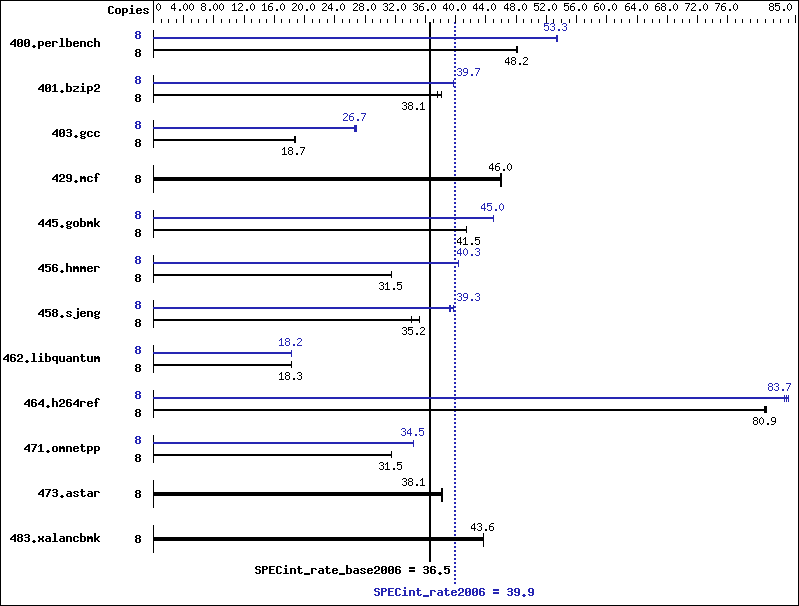 Benchmark results graph