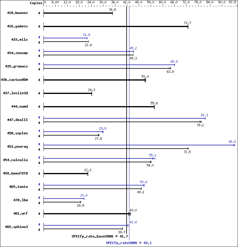 Benchmark results graph