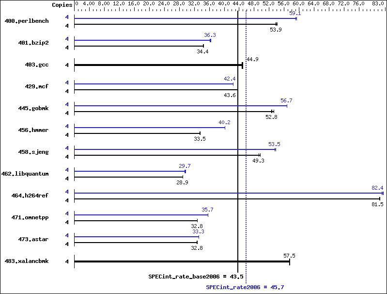 Benchmark results graph